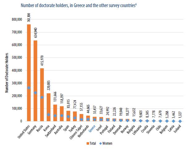 Number of phd holders